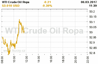 Online graf vvoje ceny komodity WTI Crude Oil Ropa