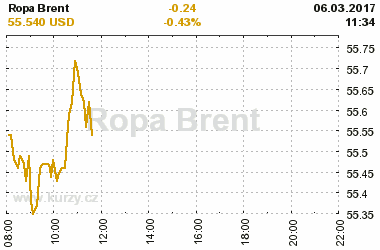 Online graf vvoje ceny komodity Ropa Brent