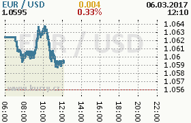 Online graf kurzu usd/eur