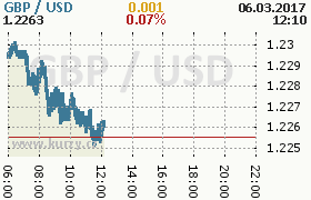 Online graf kurzu usd/gbp