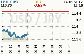 Online graf kurzu jpy/usd