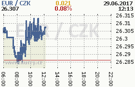 Online graf kurzu eur