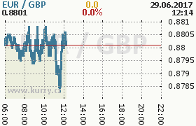 Online graf kurzu gbp/eur