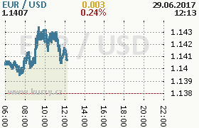 Online graf kurzu usd/eur