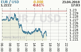 Online graf kurzu EUR / USD