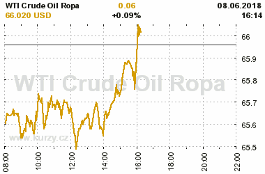 Online graf vvoje ceny komodity WTI Crude Oil Ropa