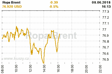 Online graf vvoje ceny komodity Ropa Brent