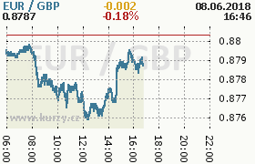 Online graf kurzu gbp/eur