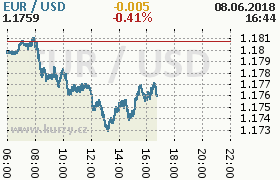 Online graf kurzu usd/eur