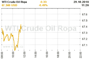 Online graf vvoje ceny komodity WTI Crude Oil Ropa