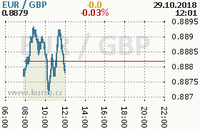 Online graf kurzu gbp/eur