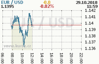 Online graf kurzu usd/eur