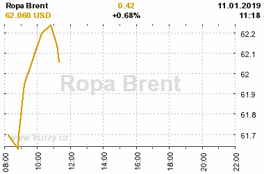 Online graf vvoje ceny komodity Ropa Brent