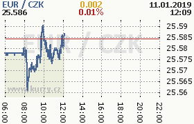 Online graf kurzu eur