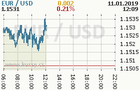 Online graf kurzu usd/eur