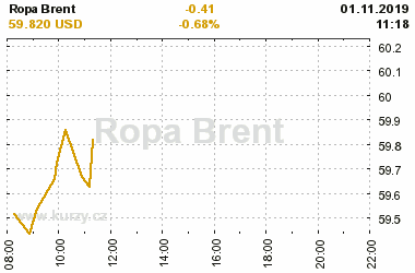 Online graf vvoje ceny komodity Ropa Brent