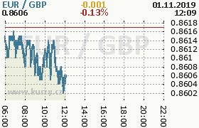 Online graf kurzu gbp/eur