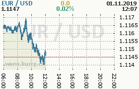 Online graf kurzu usd/eur