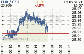 Online graf kurzu eur