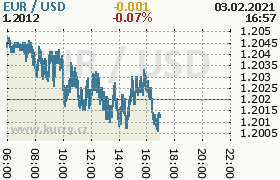 Online graf kurzu usd/eur