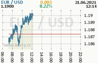 Online graf kurzu usd/eur