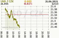 Online graf kurzu usd