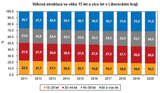 Graf - Vkov struktura ve vku 15 let a vce let v Libereckm kraji 