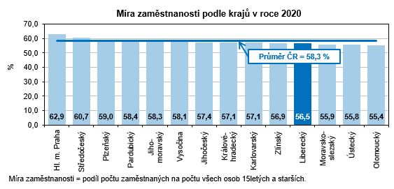 Graf - Mra zamstnanosti podle kraj v roce 2020