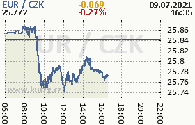 Online graf kurzu eur