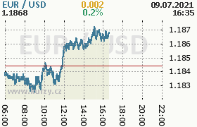 Online graf kurzu usd/eur