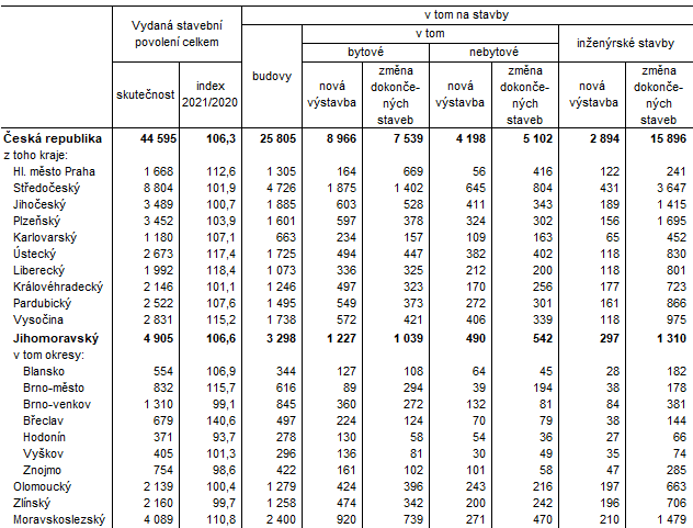 Tab. 1 Vydaná stavební povolení v 1. až 3. čtvrtletí 2021