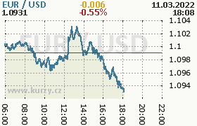 Online graf kurzu usd/eur