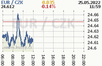 Online graf kurzu eur