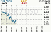 Online graf kurzu usd/eur