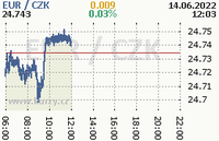 Online graf kurzu eur