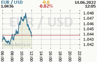 Online graf kurzu usd/eur