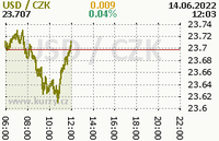 Online graf kurzu usd