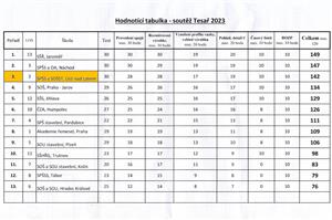 Vsledky soute Tesa roku 2023 pro oblast echy