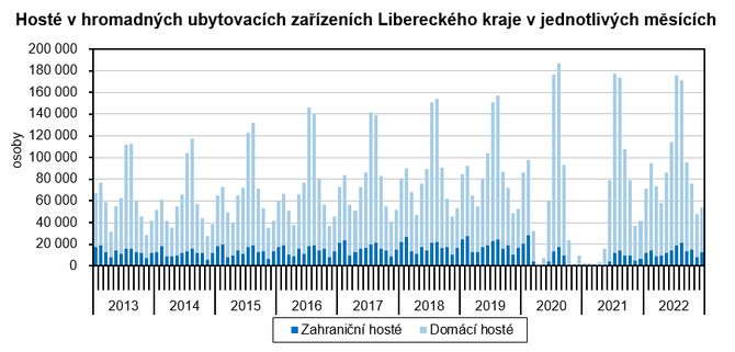 Graf - Host v hromadnch ubytovacch zazench Libereckho kraje v jednotlivch mscch 