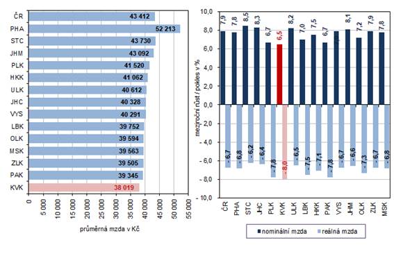 Prmrn msn mzda podle kraj ve 4. tvrtlet 2022 (osoby pepoten na pln zamstnan)