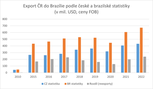 Export R do Brazlie