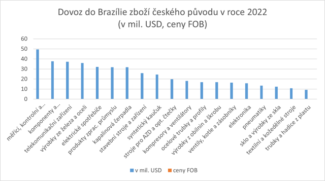 Dovoz do Brazlie zbo eskho pvodu