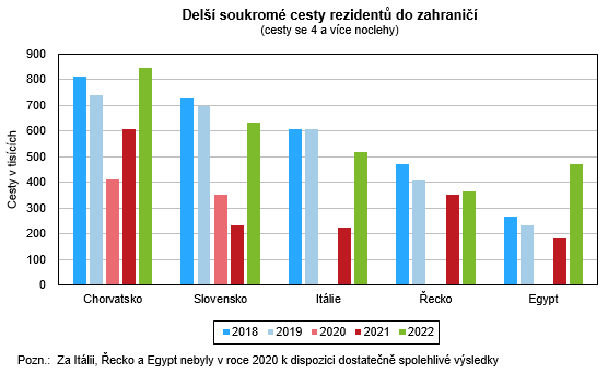 Graf - Del soukrom cesty rezident do zahrani 