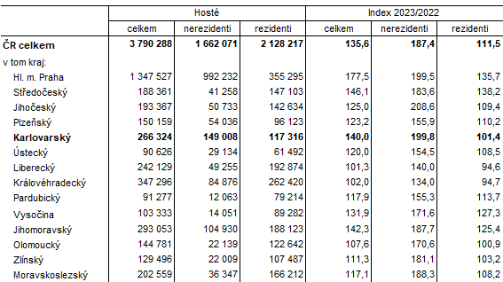 Host v hromadnch ubytovacch zazench podle kraj v 1. tvrtlet 2023