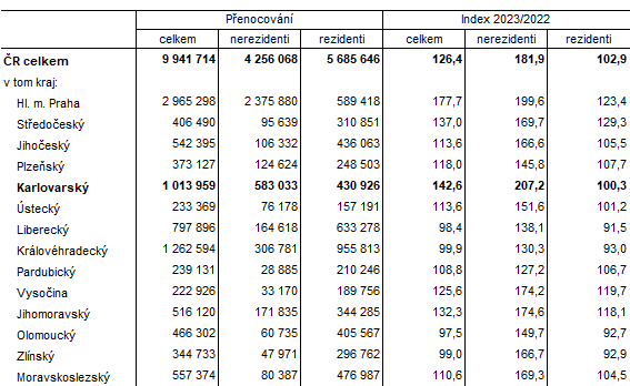 Nvtvnost v hromadnch ubytovacch zazench podle kraj v 1. tvrtlet 2023 