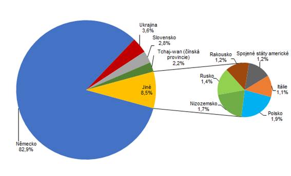 Struktura zahraninch nvtvnk HUZ podle zem v 1. tvrtlet 2023