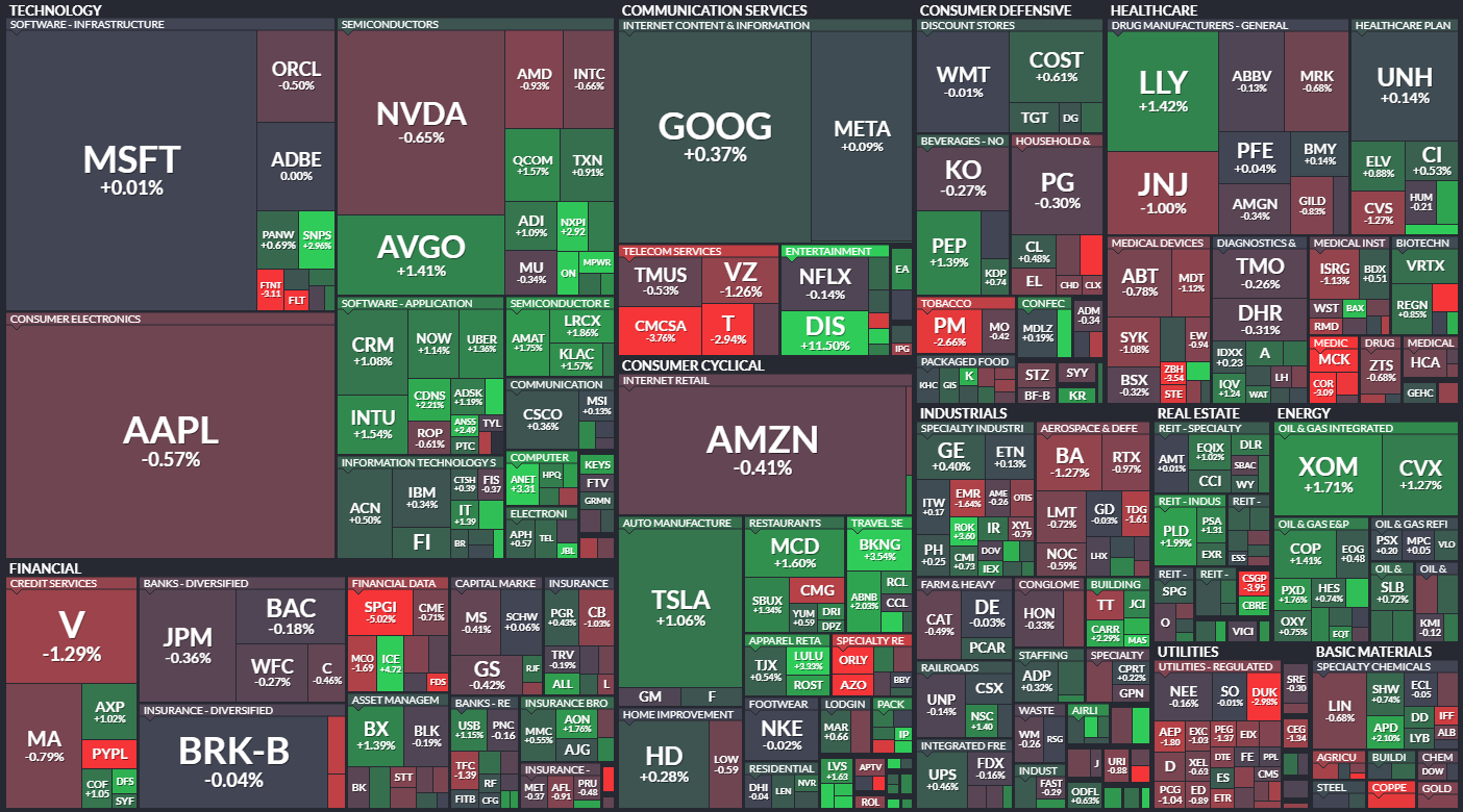 S&P 500 - 8. nora 2024, zdroj: Finviz