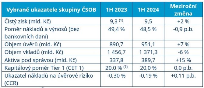 Tabulka: Vybran ukazatele skupiny SOB