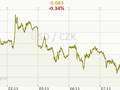 USD/CZK Graf