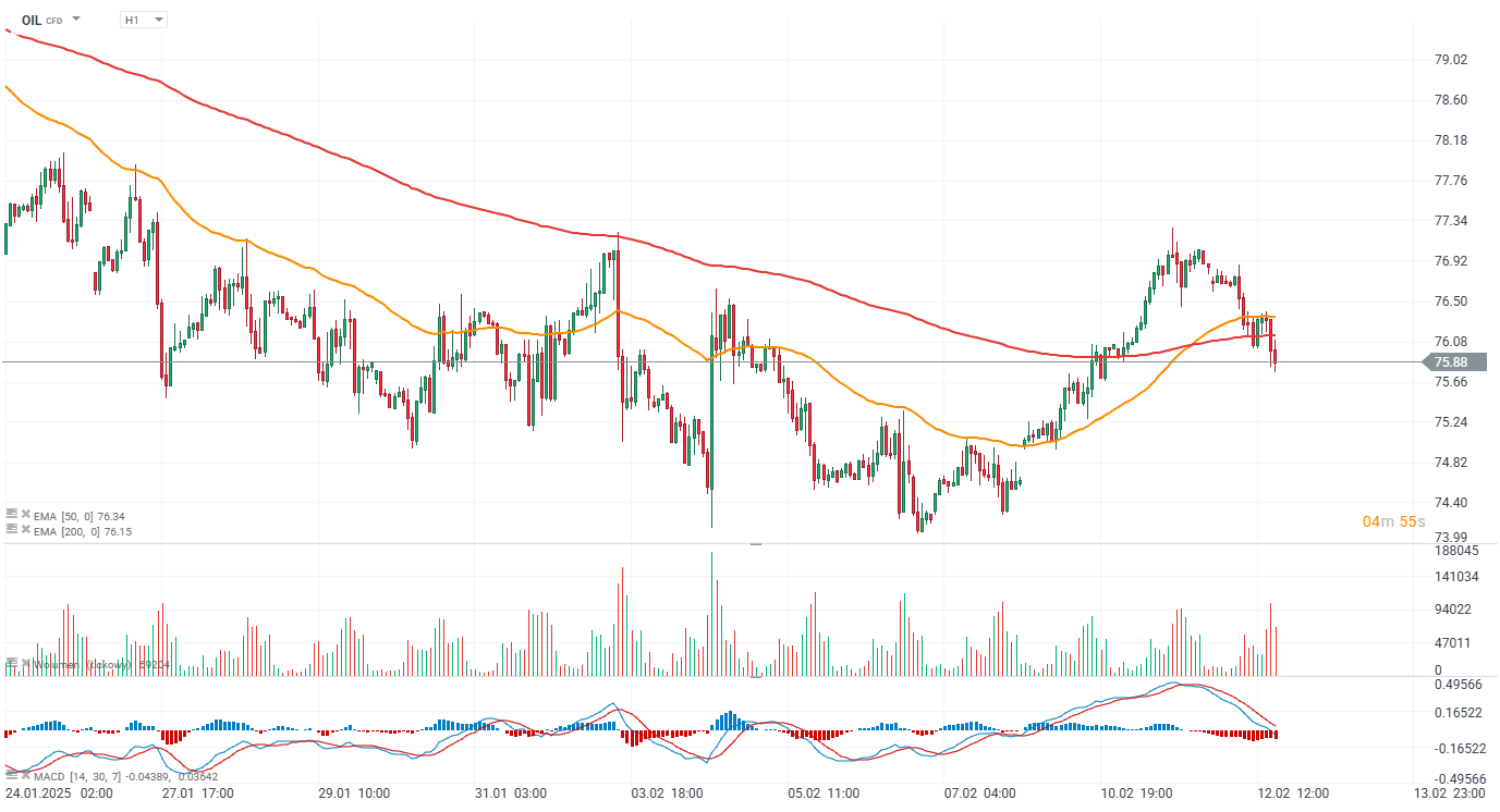 OIL padá pod 76 USD po vyšších ako očakávaných zásobách ropy podľa EIA